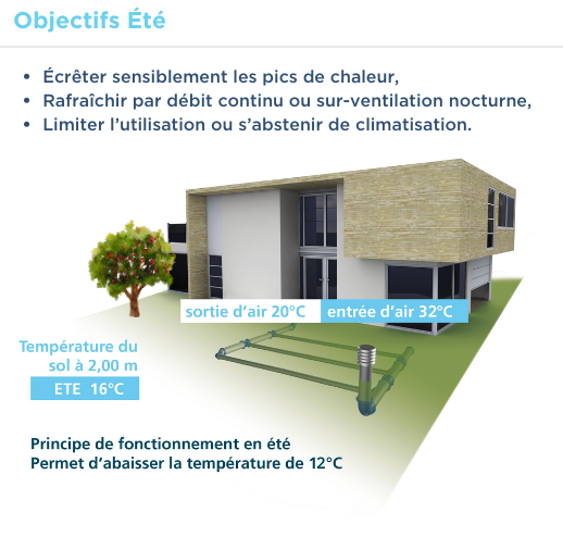 Objectifs-été