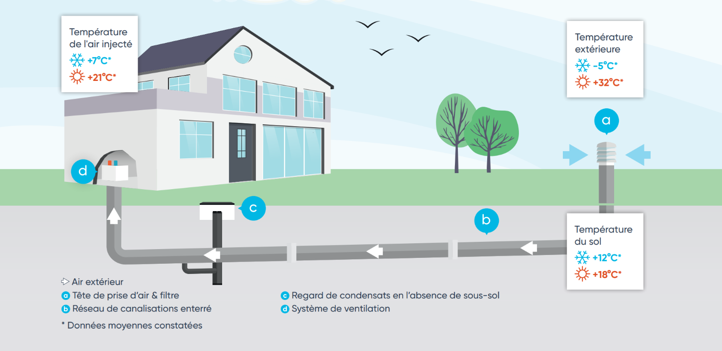 Fonctionnement Puits climatique