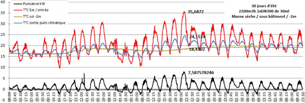 graphique résultats du puits climatique